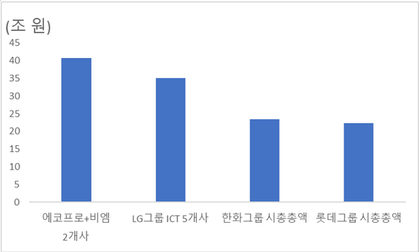 2차전지 대장주와 재벌그룹 시가총액 비교. 