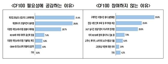 전경련 설문조사 결과(사진=전경련 제공)