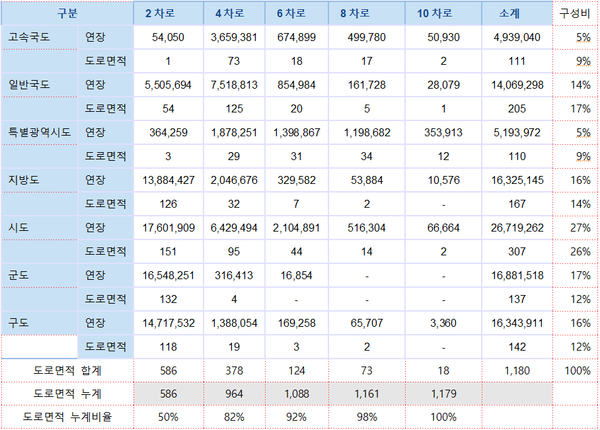 도로연장단위=km / 면적단위=㎢. (자료=뉴스버스)