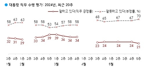 대통령 직무 수행 평가. (사진=한국갤럽)