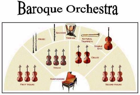 바로크 시대 오케스트라의 편성을 보여주는 그림.