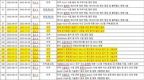 한국석유공사 직원들의 미국 출장기록. (자료=이재관 의원실) 