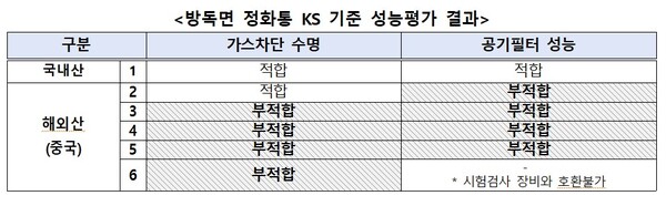 한국소비자원 제공