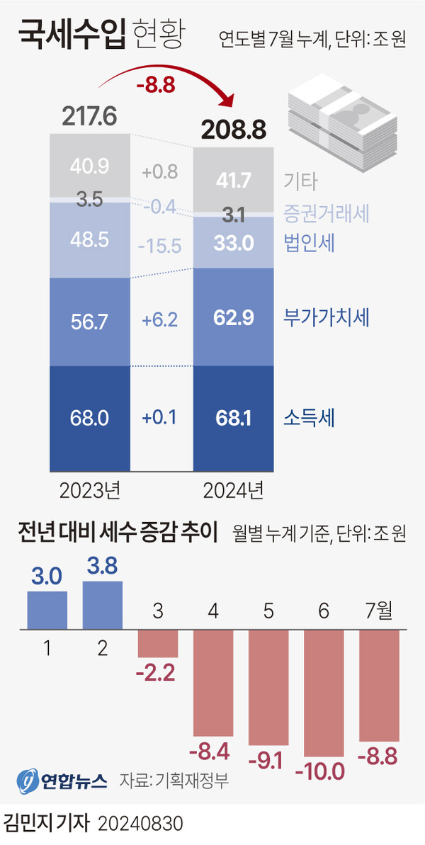 30일 기획재정부가 발표한 '7월 국세수입 현황'에 따르면 지난 1~7월 국세는 208조8,000억원 걷혀 작년 같은 기간보다 8조8,000억원(4.0%) 감소했다. 2년 연속 세수 결손이 확실시된다.