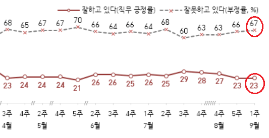 대통령 직무수행 평가. (자료= 한국갤럽)