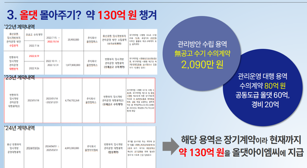 LH와 이벤트 업체 올댓캠퍼스의 수상한 '수의계약' 현황. (자료=정준호 더불어민주당 의원) 