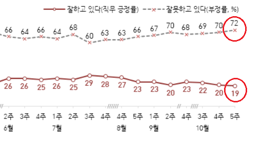 대통령 직무수행 평가.(자료=한국갤럽)