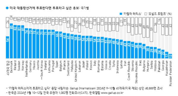 갤럽 인터내셔널(Gallup International Association)의 미국 대선 관련 인식 조사 결과