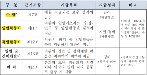 국회의원 월급 구조(출처 국회운영위 검토보고서)