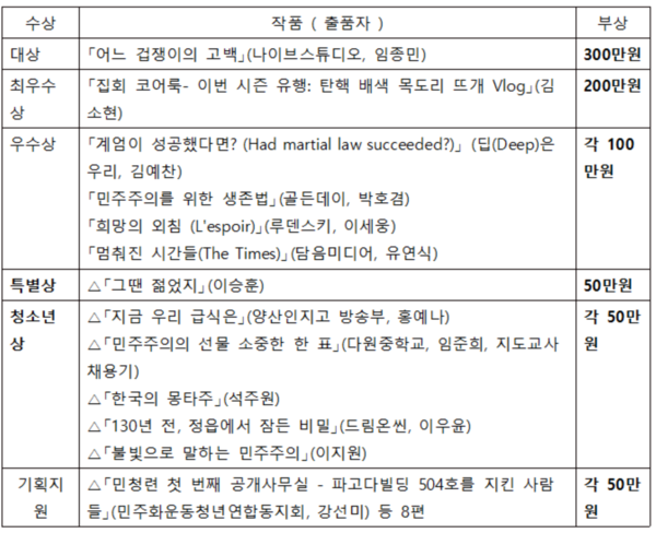 ‘민주공화국 영상공모전’ 수상작 (표=사단법인 긴급조치사람들)