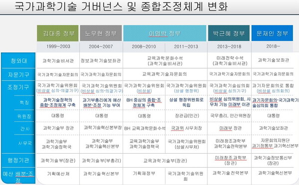 역대 정부별 국가과학기술 행정 및 조정체계의 변화 ( 출처 = 과학기술정책의 거버넌스 현황과 발전 방향(2021) ⓒ 염한웅 ) 