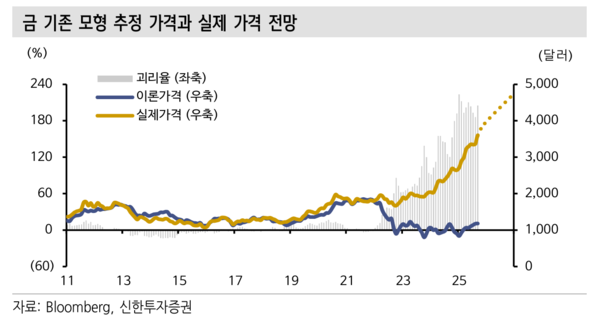 (그래프=신한투자증권)