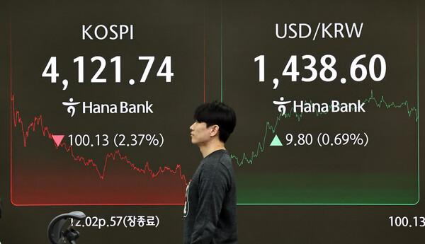 4일 코스피 지수는 전장 대비 100.13포인트(2.37%) 내린 4,121.74에 마감했고, 미 달러화 대비 원화 환율의 주간 거래 종가(오후 3시30분 기준)는 전날보다 9.1원 오른 1,437.9원을 기록했다. (사진=연합뉴스)