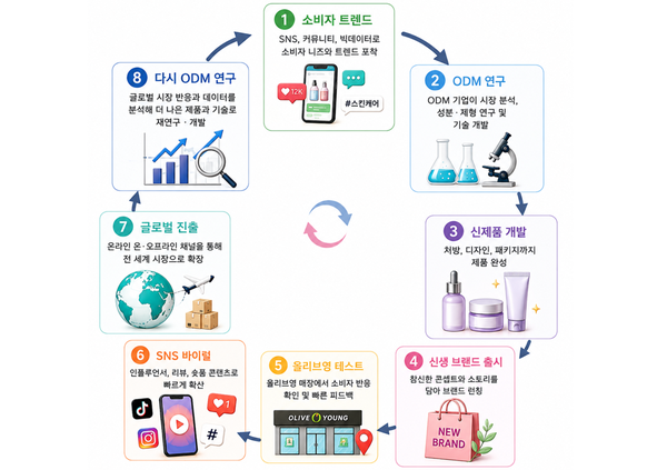 &nbsp;K-뷰티 ODM 생산 및 올리브영 유통, SNS마케팅 구조. AI 이용 그래픽. (자료=뉴스버스)